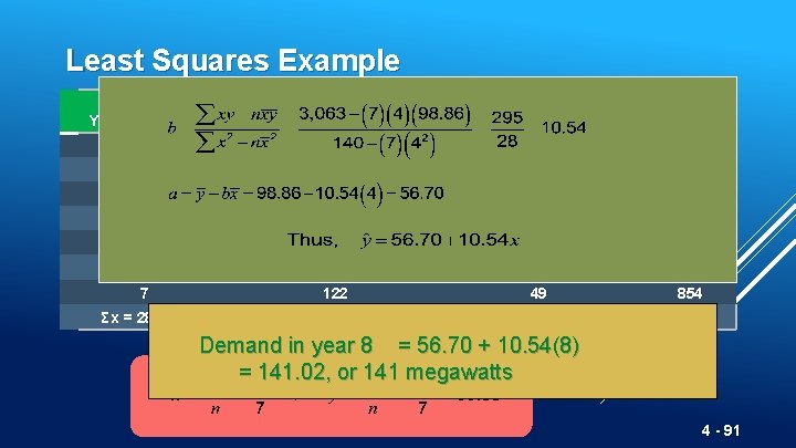 Least Squares Example YEAR (x) ELECTRICAL POWER DEMAND (y) x 2 xy 1 74