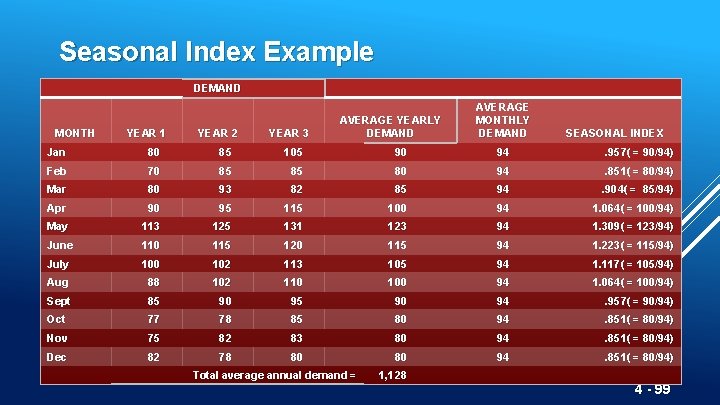 Seasonal Index Example DEMAND MONTH YEAR 1 YEAR 2 YEAR 3 AVERAGE YEARLY DEMAND