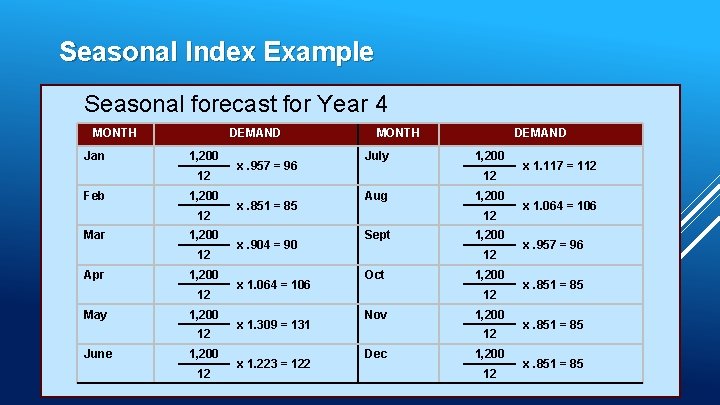 Seasonal Index Example Seasonal forecast for Year 4 MONTH Jan DEMAND 1, 200 12