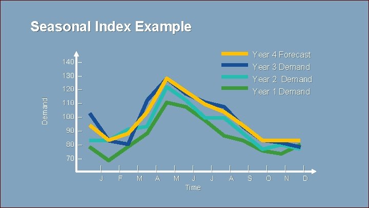Seasonal Index Example Year 4 Forecast Year 3 Demand 140 – 130 – Year