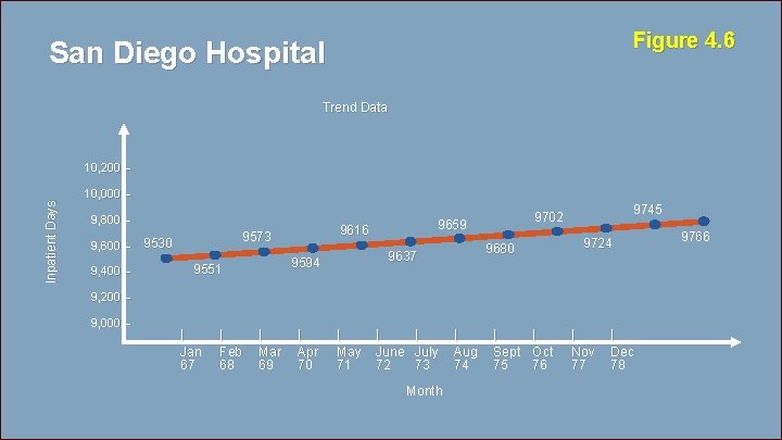 Figure 4. 6 San Diego Hospital Trend Data Inpatient Days 10, 200 – 10,