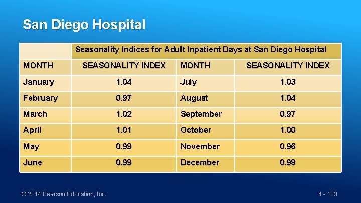 San Diego Hospital Seasonality Indices for Adult Inpatient Days at San Diego Hospital MONTH