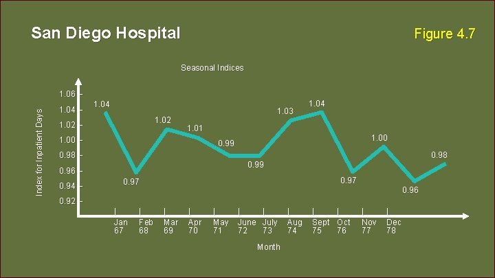 San Diego Hospital Figure 4. 7 Seasonal Indices Index for Inpatient Days 1. 06