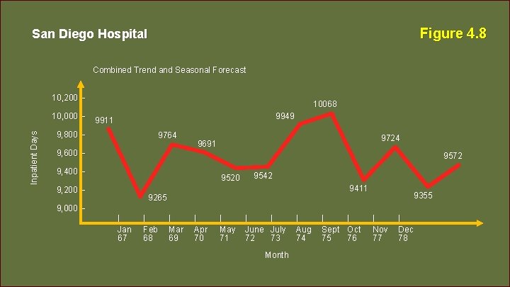 Figure 4. 8 San Diego Hospital Combined Trend and Seasonal Forecast 10, 200 –