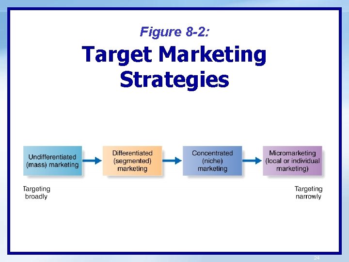 Figure 8 -2: Target Marketing Strategies 24 