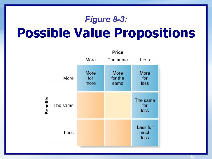 Figure 8 -3: Possible Value Propositions 32 