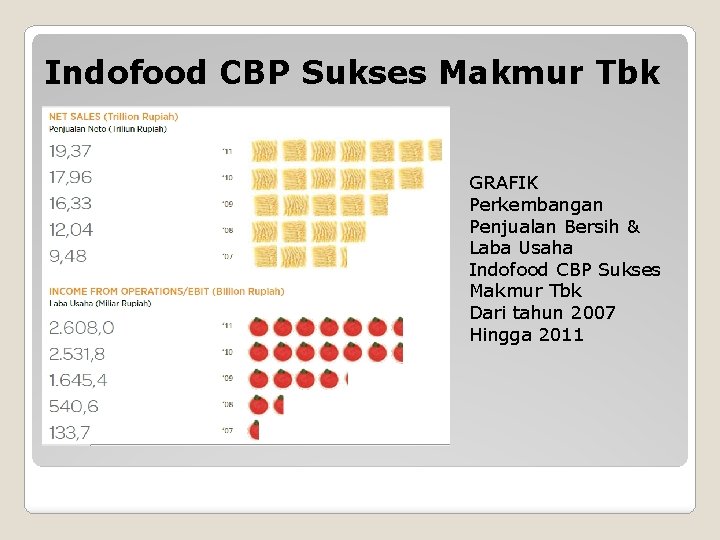 Indofood CBP Sukses Makmur Tbk GRAFIK Perkembangan Penjualan Bersih & Laba Usaha Indofood CBP