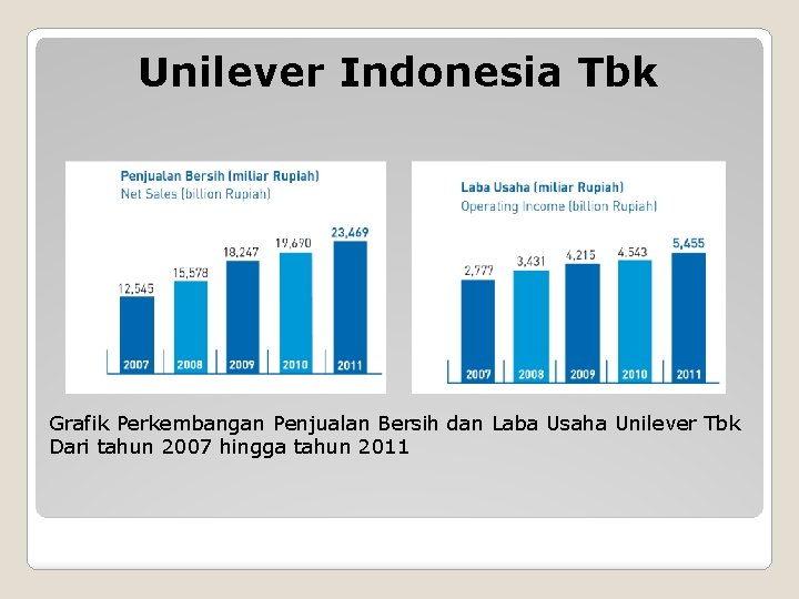 Unilever Indonesia Tbk Grafik Perkembangan Penjualan Bersih dan Laba Usaha Unilever Tbk Dari tahun