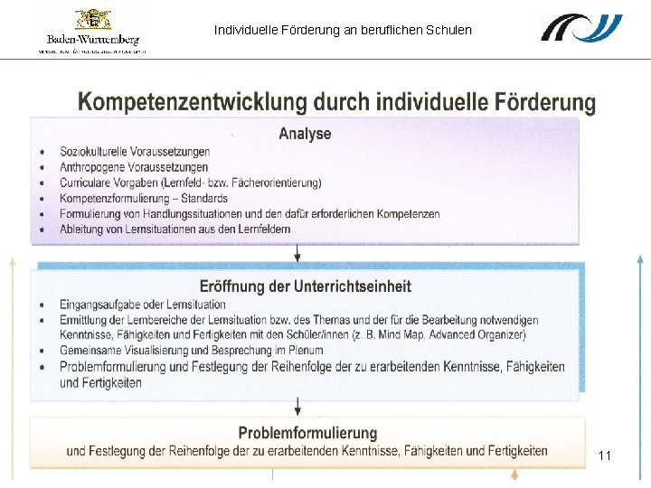 Individuelle Förderung an beruflichen Schulen 11 