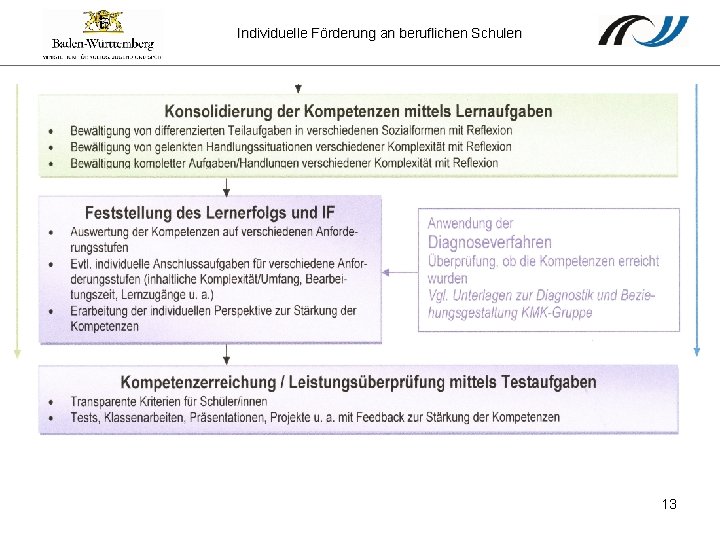 Individuelle Förderung an beruflichen Schulen 13 