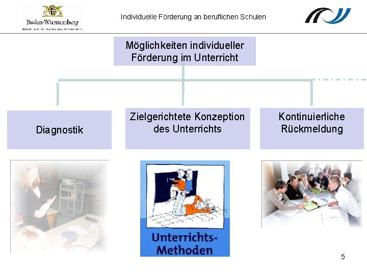 Individuelle Förderung an beruflichen Schulen Möglichkeiten individueller Förderung im Unterricht Diagnostik Zielgerichtete Konzeption des