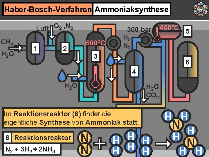 Haber-Bosch-Verfahren Ammoniaksynthese Luft O 2 , N 2 CH 4 H 2 O 1