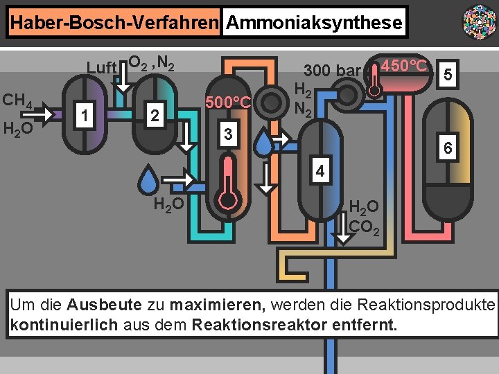 Haber-Bosch-Verfahren Ammoniaksynthese Luft O 2 , N 2 CH 4 H 2 O 1