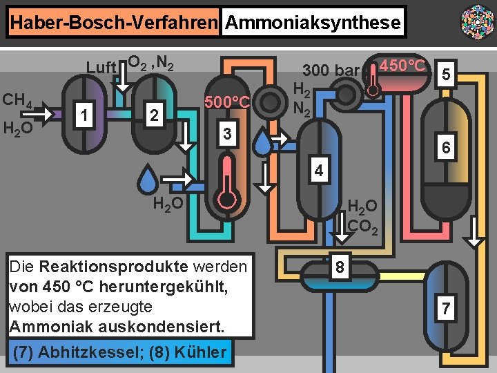 Haber-Bosch-Verfahren Ammoniaksynthese Luft O 2 , N 2 CH 4 H 2 O 1