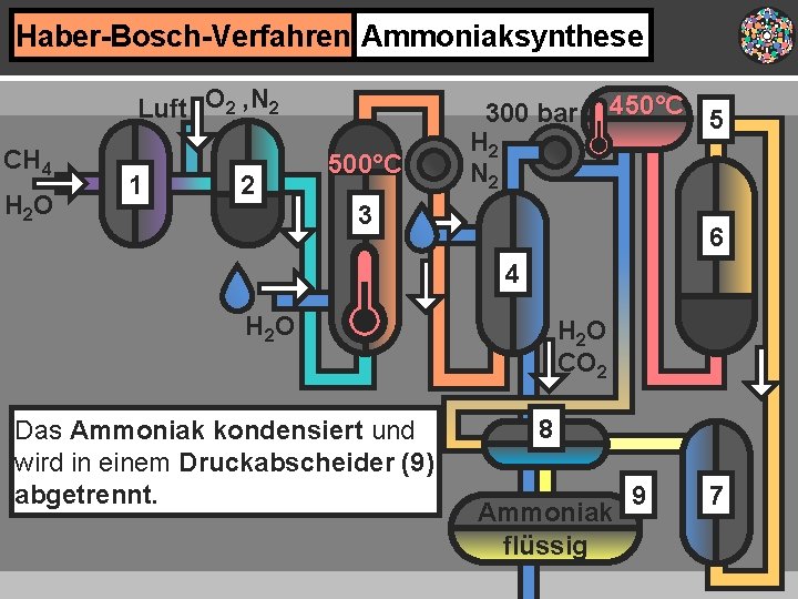Haber-Bosch-Verfahren Ammoniaksynthese Luft O 2 , N 2 CH 4 H 2 O 1
