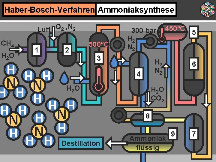 Haber-Bosch-Verfahren Ammoniaksynthese Luft O 2 , N 2 CH 4 H 2 O H