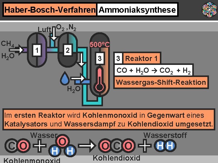 Haber-Bosch-Verfahren Ammoniaksynthese Luft O 2 , N 2 CH 4 H 2 O 2