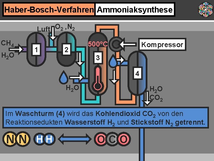 Haber-Bosch-Verfahren Ammoniaksynthese Luft O 2 , N 2 CH 4 H 2 O 1