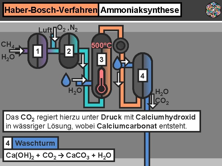 Haber-Bosch-Verfahren Ammoniaksynthese Luft O 2 , N 2 CH 4 H 2 O 1