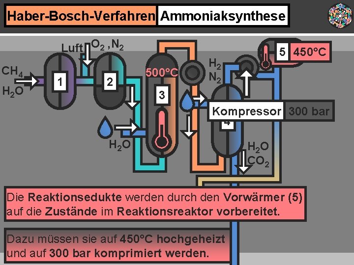 Haber-Bosch-Verfahren Ammoniaksynthese Luft O 2 , N 2 CH 4 H 2 O 1