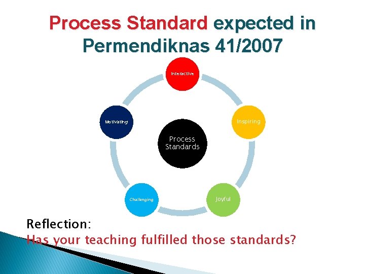 Process Standard expected in Permendiknas 41/2007 Interactive Inspiring Motivating Process Standards Challenging Joyful Reflection: