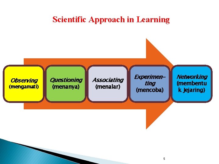 Scientific Approach in Learning Observing (mengamati) Questioning (menanya) Associating (menalar) Experimenting (mencoba) 5 Networking