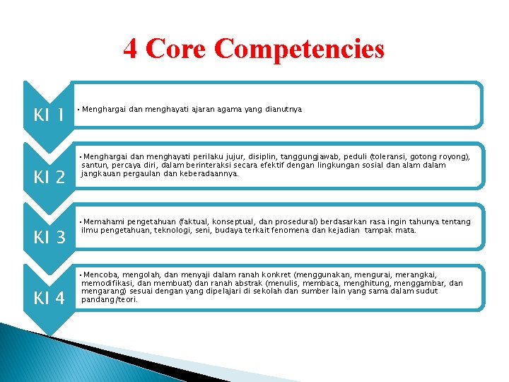 4 Core Competencies KI 1 KI 2 KI 3 KI 4 • Menghargai dan