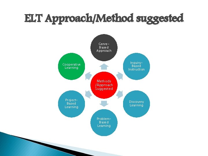 ELT Approach/Method suggested Genre. Based Approach Inquiry. Based Instruction Cooperative Learning Methods /Approach Suggested