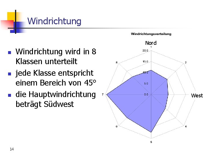 Windrichtung Nord n n n 14 Windrichtung wird in 8 Klassen unterteilt jede Klasse