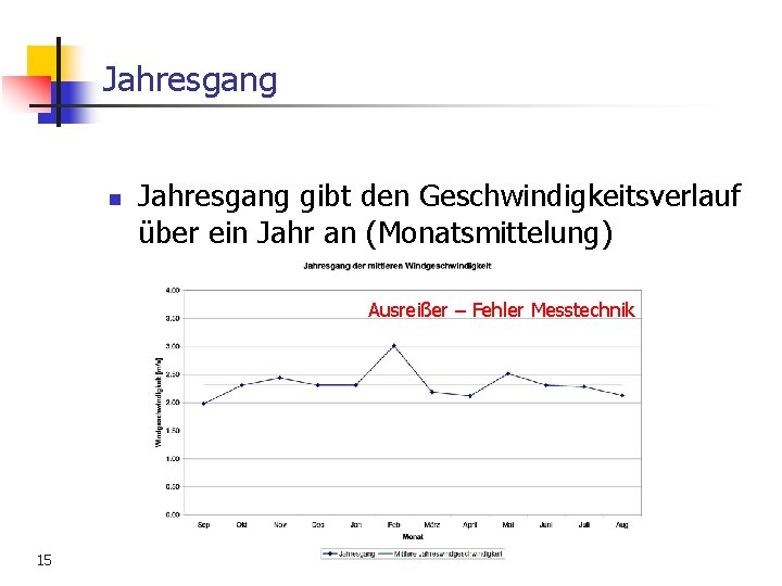 Jahresgang n Jahresgang gibt den Geschwindigkeitsverlauf über ein Jahr an (Monatsmittelung) Ausreißer – Fehler