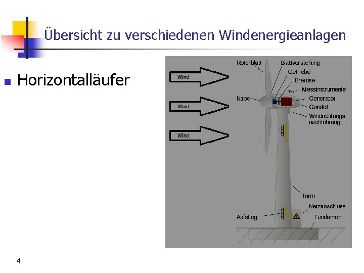 Übersicht zu verschiedenen Windenergieanlagen n Horizontalläufer 4 