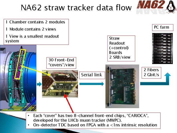 NA 62 straw tracker data flow 1 Chamber contains 2 modules PC farm 1