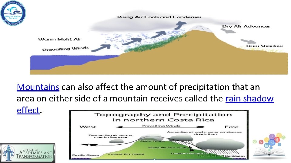 Mountains can also affect the amount of precipitation that an area on either side