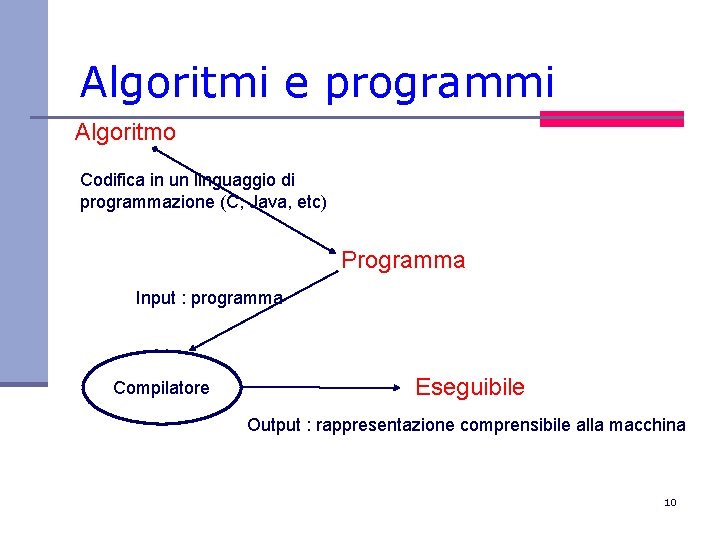 Algoritmi e programmi Algoritmo Codifica in un linguaggio di programmazione (C, Java, etc) Programma