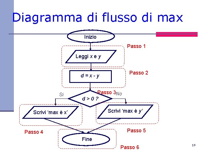 Diagramma di flusso di max Inizio Passo 1 Leggi x e y Passo 2