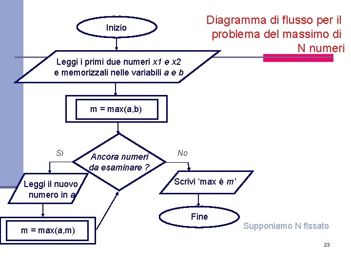 Diagramma di flusso per il problema del massimo di N numeri Inizio Leggi i