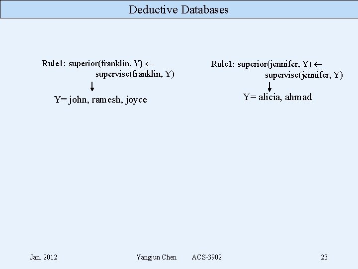 Deductive Databases Rule 1: superior(franklin, Y) supervise(franklin, Y) Rule 1: superior(jennifer, Y) supervise(jennifer, Y)