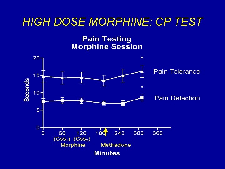 HIGH DOSE MORPHINE: CP TEST 