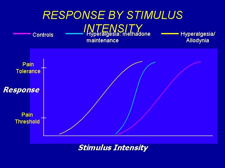 RESPONSE BY STIMULUS INTENSITY Hyperalgesia: methadone Hyperalgesia/ Controls maintenance Pain Tolerance Response Pain Threshold