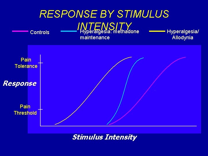 RESPONSE BY STIMULUS INTENSITY Hyperalgesia: methadone Hyperalgesia/ Controls maintenance Pain Tolerance Response Pain Threshold RESPONSE BY STIMULUS INTENSITY Hyperalgesia: methadone Hyperalgesia/ Controls maintenance Pain Tolerance Response Pain Threshold