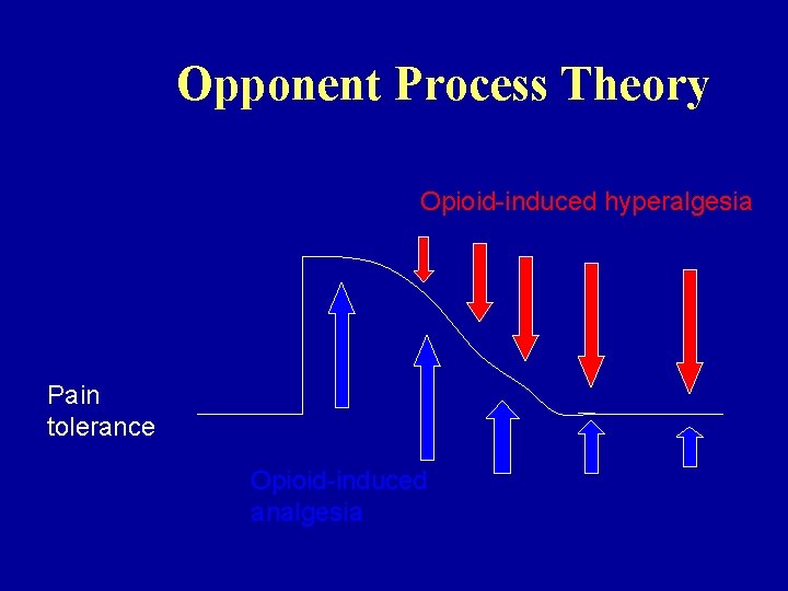 Opponent Process Theory Opioid-induced hyperalgesia Pain tolerance Opioid-induced analgesia Opponent Process Theory Opioid-induced hyperalgesia Pain tolerance Opioid-induced analgesia