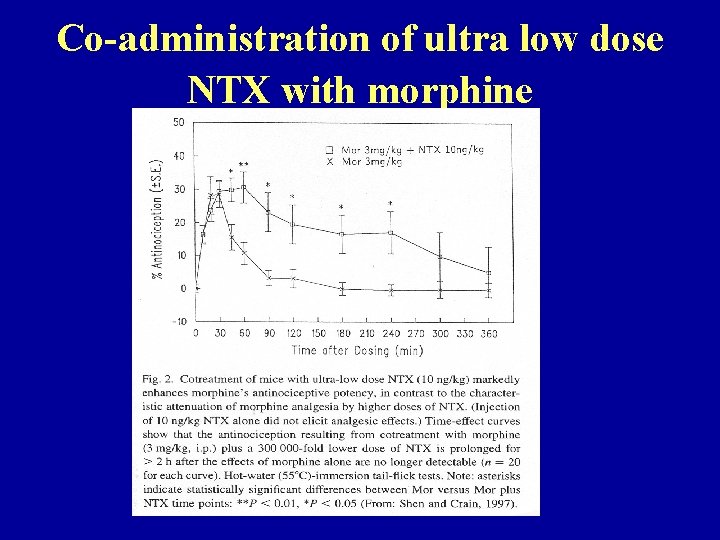 Co-administration of ultra low dose NTX with morphine 