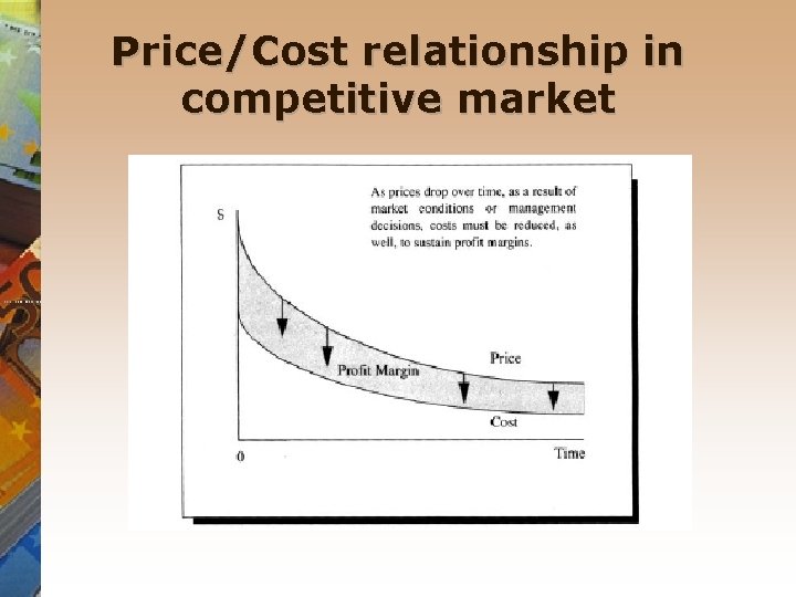 Price/Cost relationship in competitive market 