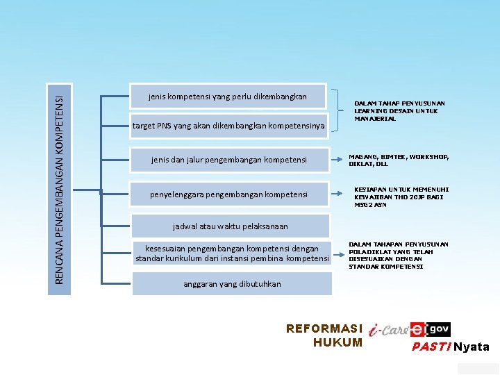 RENCANA PENGEMBANGAN KOMPETENSI jenis kompetensi yang perlu dikembangkan target PNS yang akan dikembangkan kompetensinya