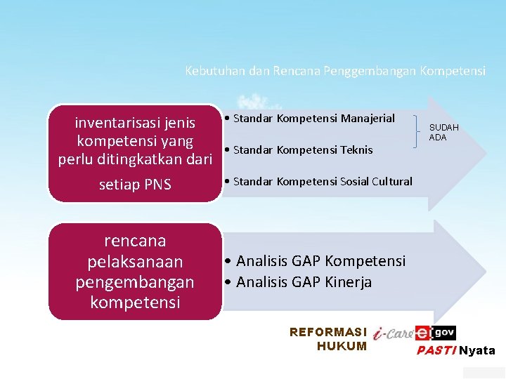 Kebutuhan dan Rencana Penggembangan Kompetensi inventarisasi jenis kompetensi yang perlu ditingkatkan dari setiap PNS