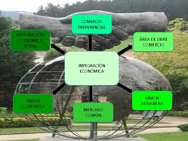 COMERCIO PREFERENCIAL INTEGRACIÓN ECONÓMICA TOTAL ÁREA DE LIBRE COMERCIO INTEGRACIÓN ECONÓMICA UNIÓN ADUANERA MERCADO