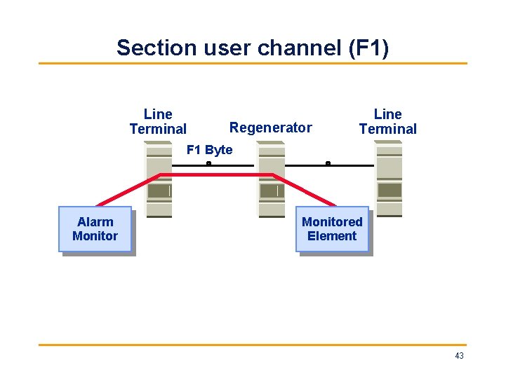 Section user channel (F 1) Line Terminal Regenerator Line Terminal F 1 Byte Alarm