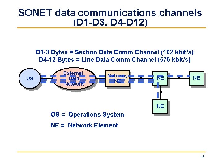 SONET data communications channels (D 1 -D 3, D 4 -D 12) D 1