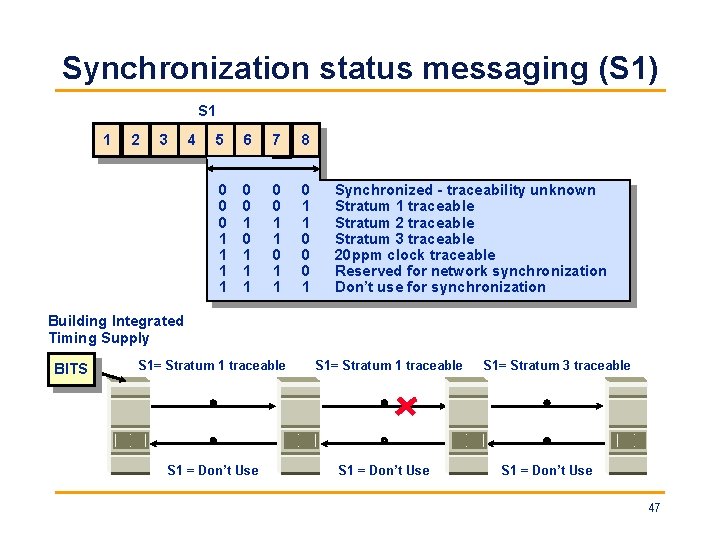Synchronization status messaging (S 1) S 1 1 2 3 4 5 6 7
