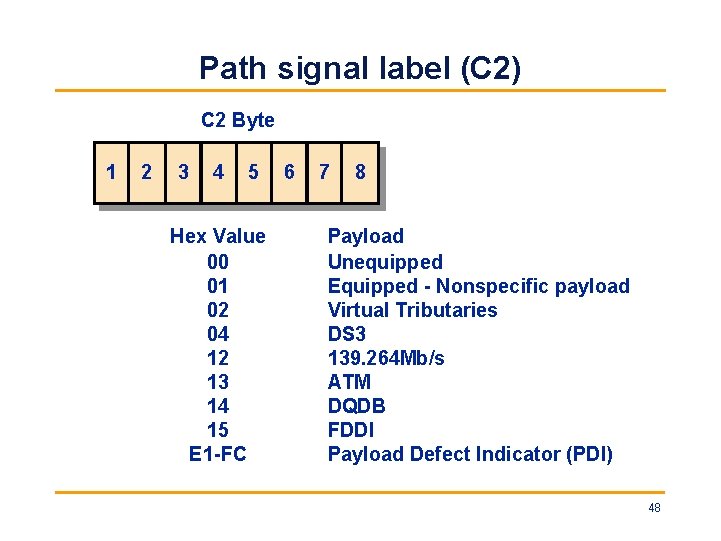 Path signal label (C 2) C 2 Byte 1 2 3 4 5 Hex